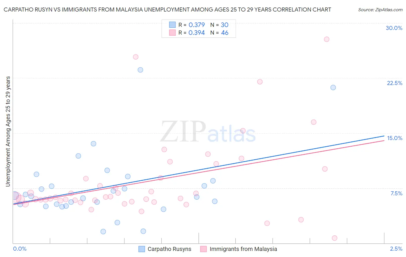 Carpatho Rusyn vs Immigrants from Malaysia Unemployment Among Ages 25 to 29 years