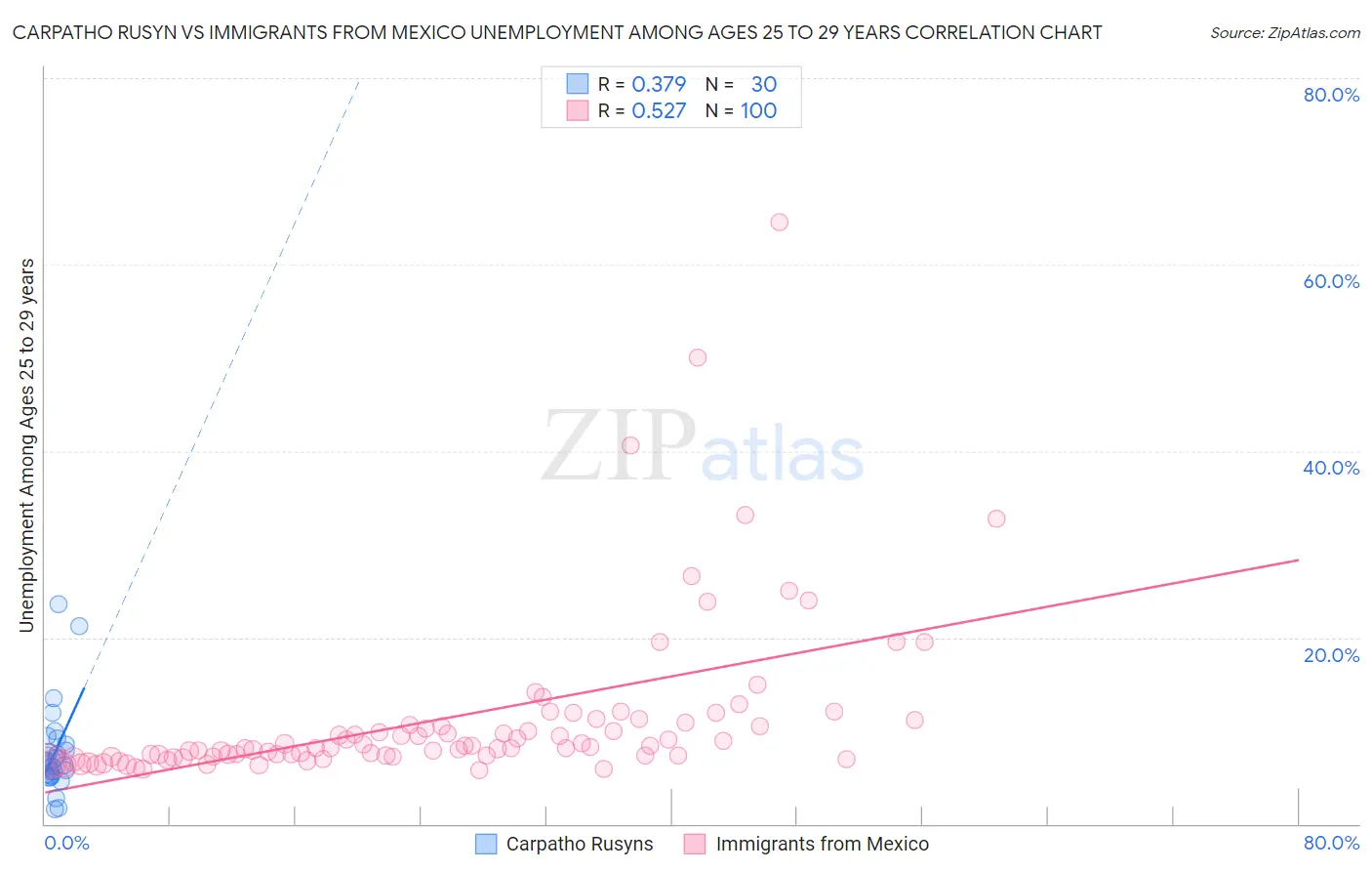 Carpatho Rusyn vs Immigrants from Mexico Unemployment Among Ages 25 to 29 years