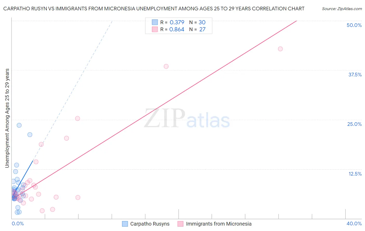 Carpatho Rusyn vs Immigrants from Micronesia Unemployment Among Ages 25 to 29 years