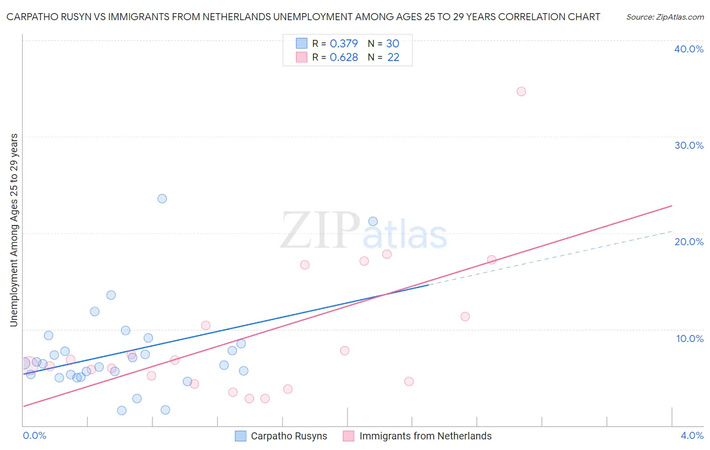 Carpatho Rusyn vs Immigrants from Netherlands Unemployment Among Ages 25 to 29 years