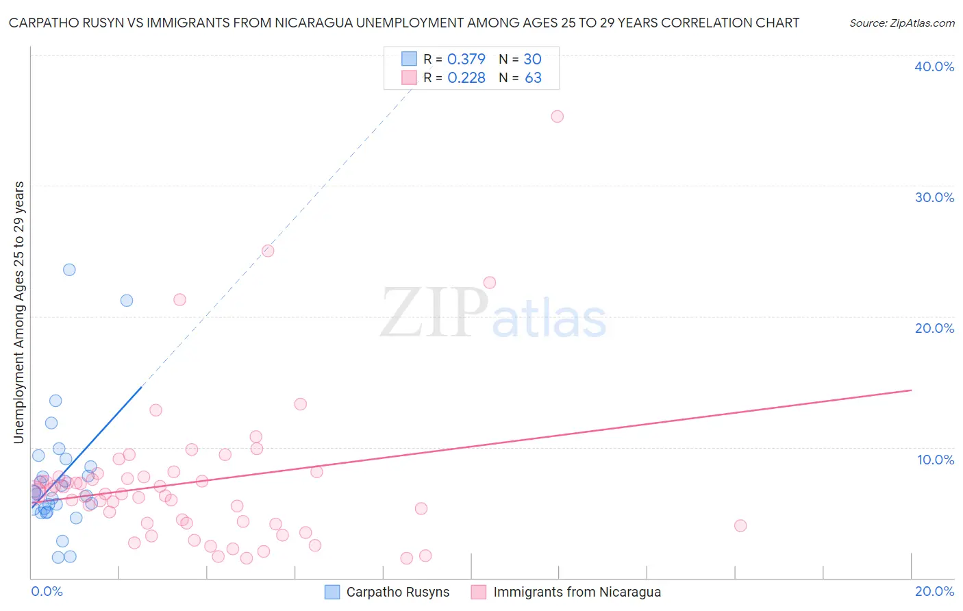 Carpatho Rusyn vs Immigrants from Nicaragua Unemployment Among Ages 25 to 29 years