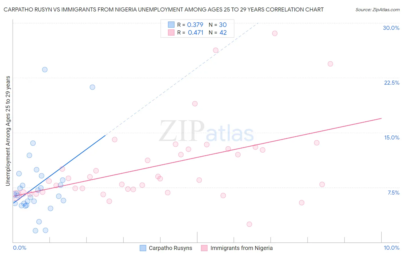 Carpatho Rusyn vs Immigrants from Nigeria Unemployment Among Ages 25 to 29 years