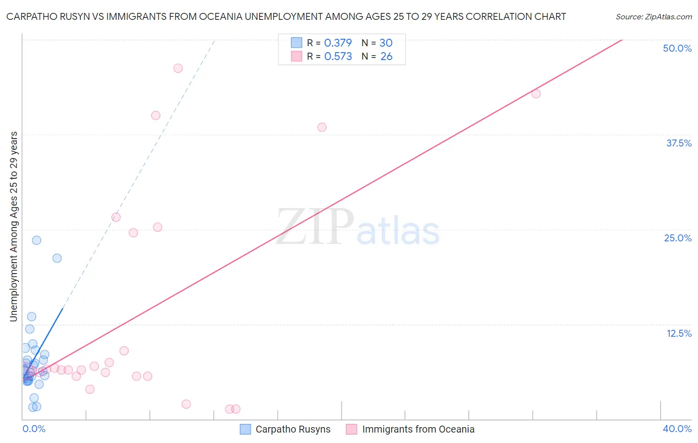 Carpatho Rusyn vs Immigrants from Oceania Unemployment Among Ages 25 to 29 years