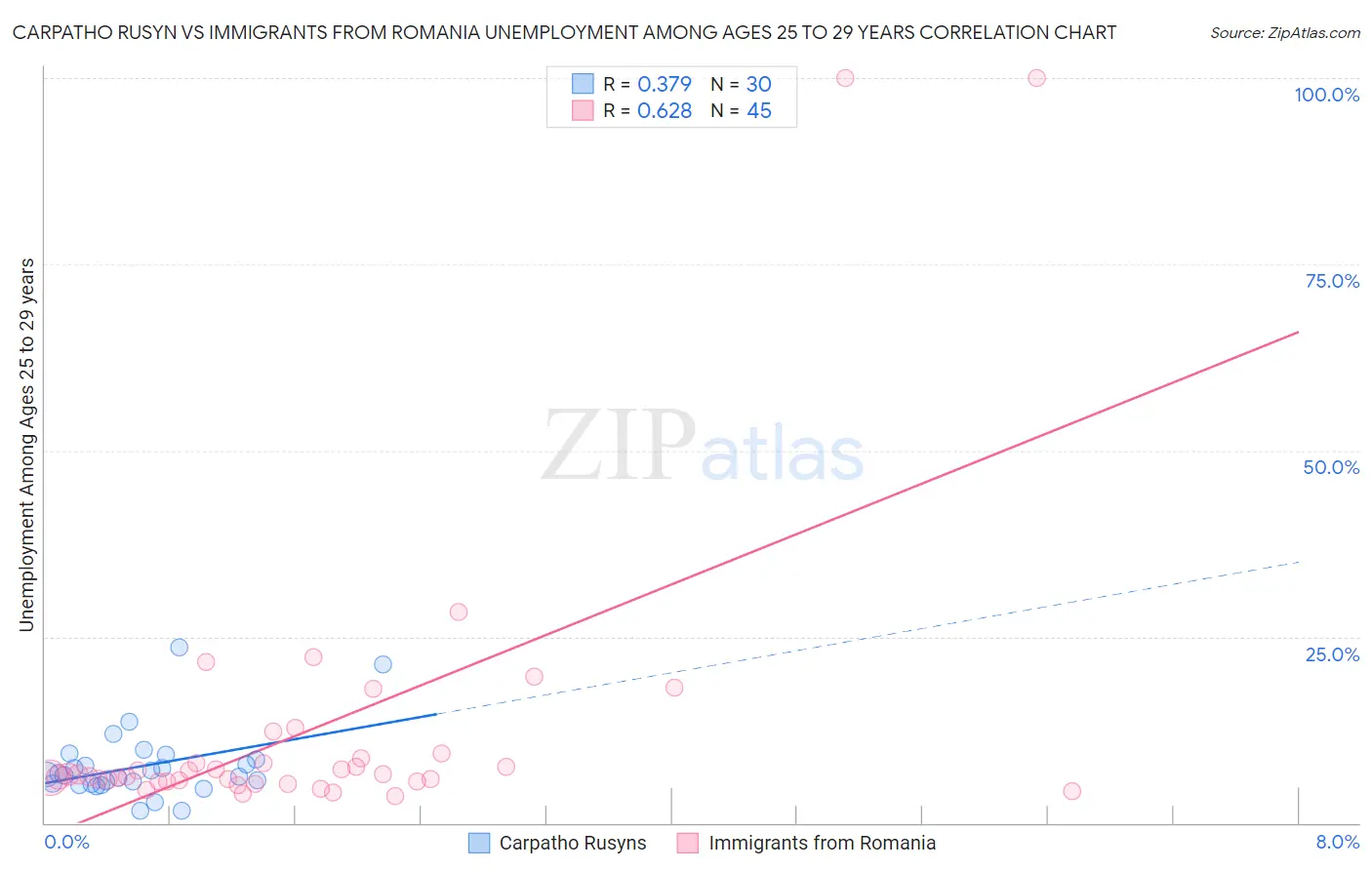 Carpatho Rusyn vs Immigrants from Romania Unemployment Among Ages 25 to 29 years