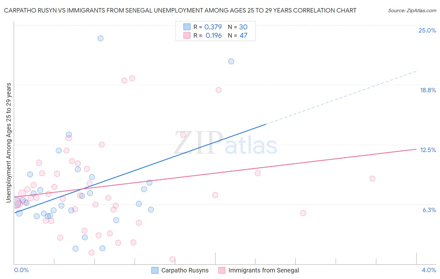 Carpatho Rusyn vs Immigrants from Senegal Unemployment Among Ages 25 to 29 years