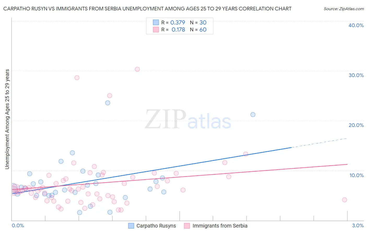 Carpatho Rusyn vs Immigrants from Serbia Unemployment Among Ages 25 to 29 years