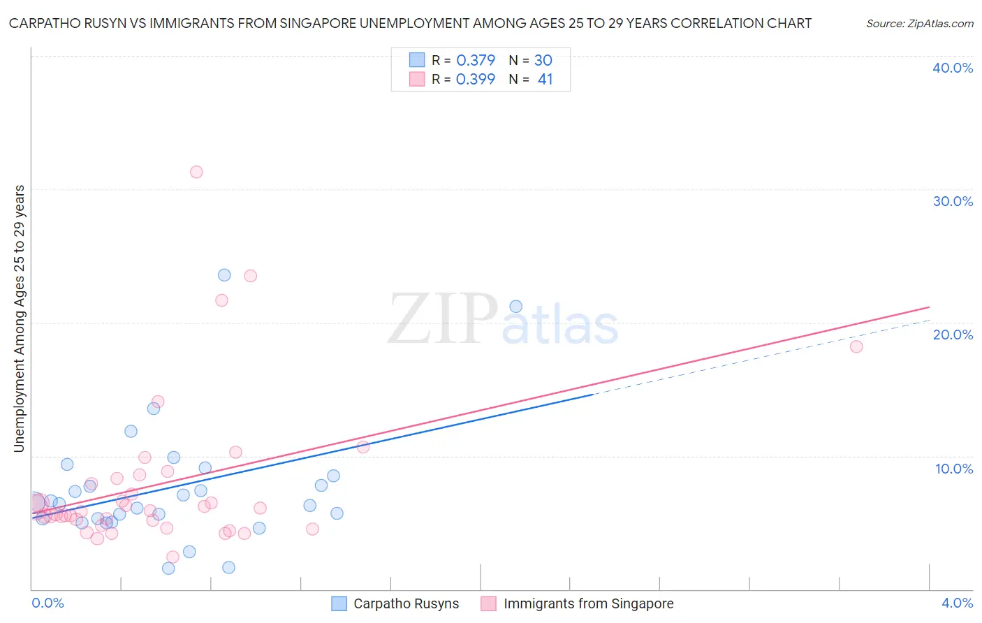 Carpatho Rusyn vs Immigrants from Singapore Unemployment Among Ages 25 to 29 years