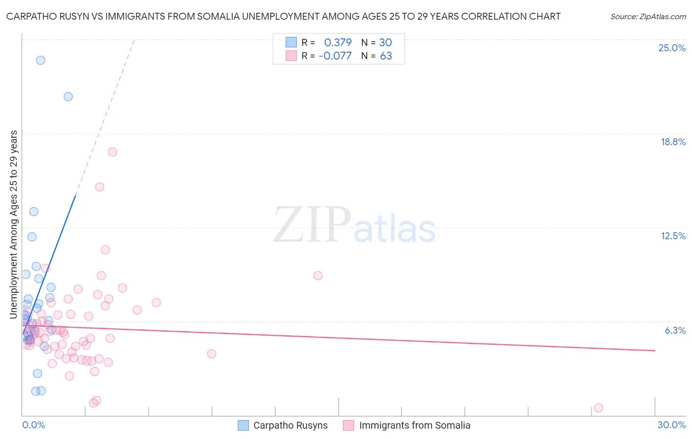 Carpatho Rusyn vs Immigrants from Somalia Unemployment Among Ages 25 to 29 years