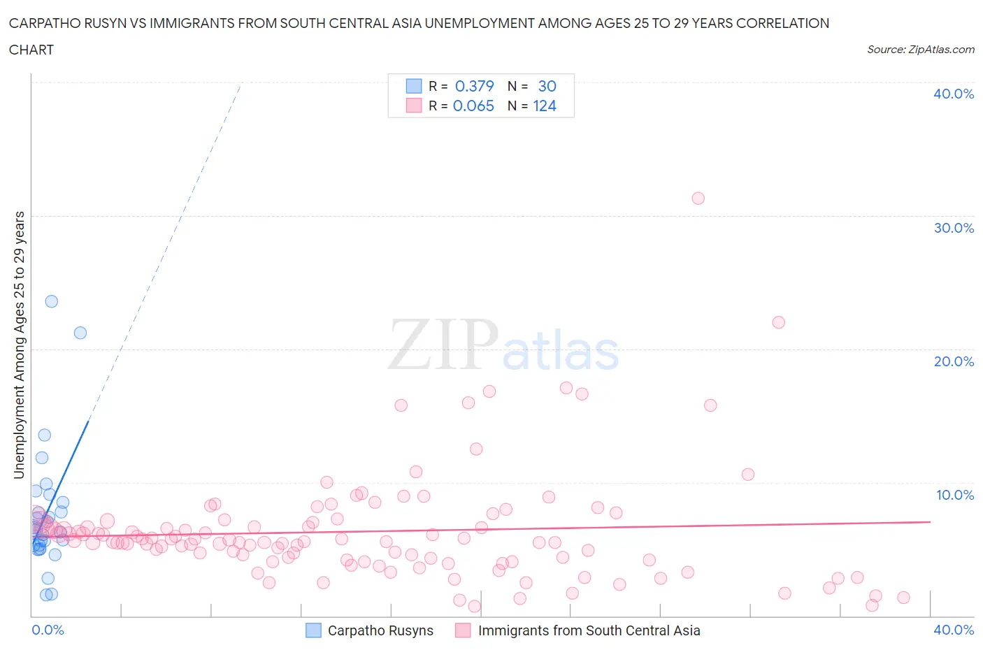 Carpatho Rusyn vs Immigrants from South Central Asia Unemployment Among Ages 25 to 29 years