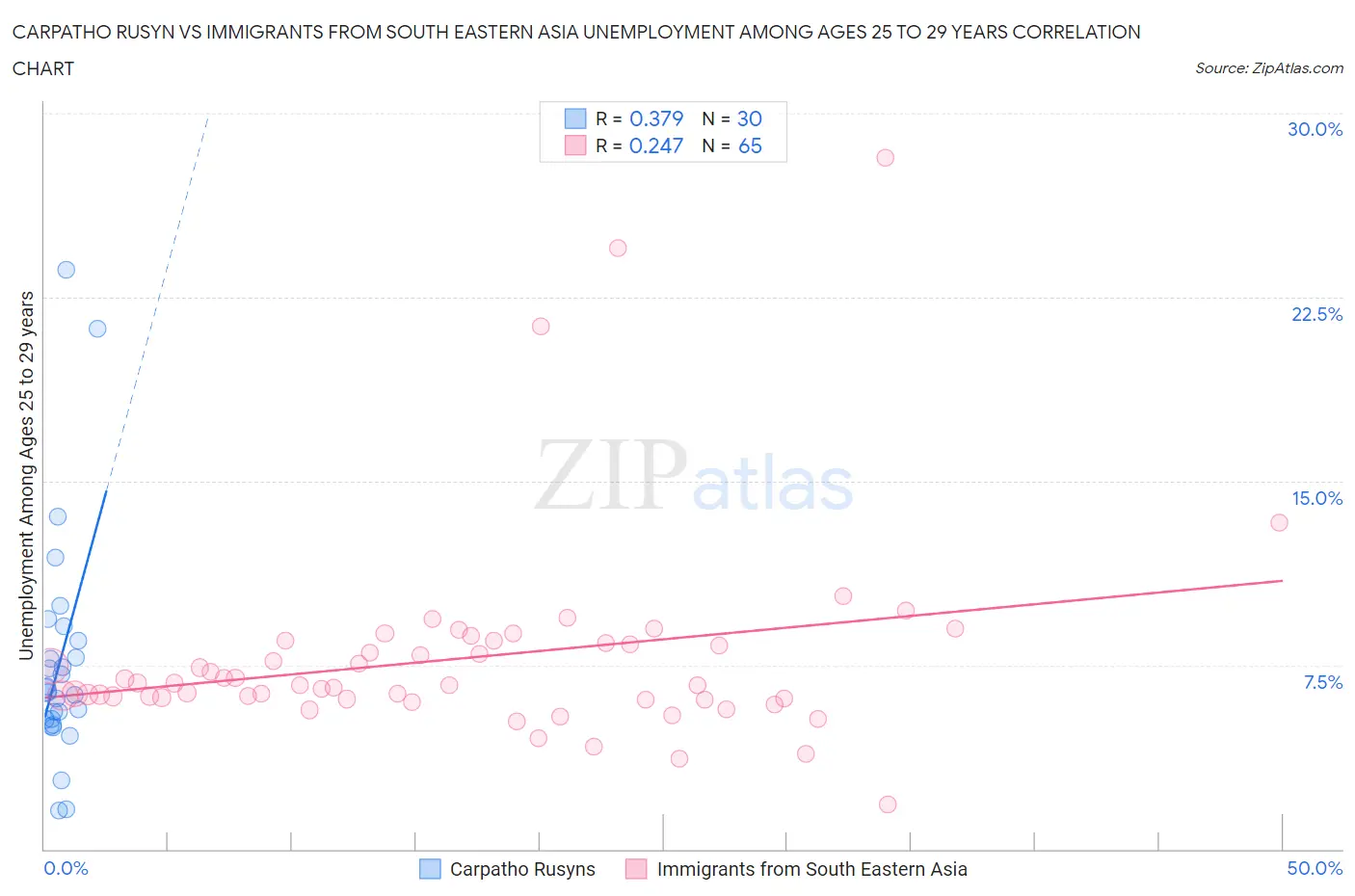 Carpatho Rusyn vs Immigrants from South Eastern Asia Unemployment Among Ages 25 to 29 years