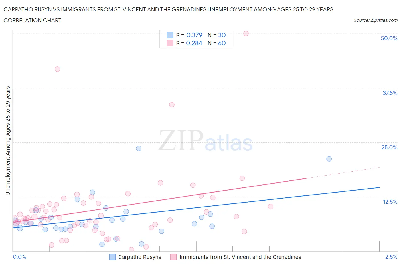 Carpatho Rusyn vs Immigrants from St. Vincent and the Grenadines Unemployment Among Ages 25 to 29 years