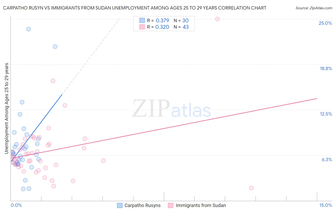 Carpatho Rusyn vs Immigrants from Sudan Unemployment Among Ages 25 to 29 years