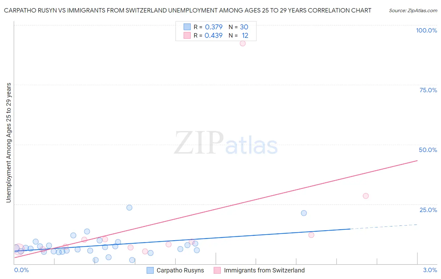 Carpatho Rusyn vs Immigrants from Switzerland Unemployment Among Ages 25 to 29 years
