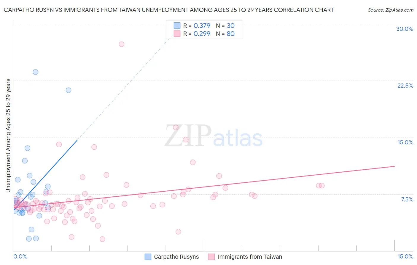 Carpatho Rusyn vs Immigrants from Taiwan Unemployment Among Ages 25 to 29 years