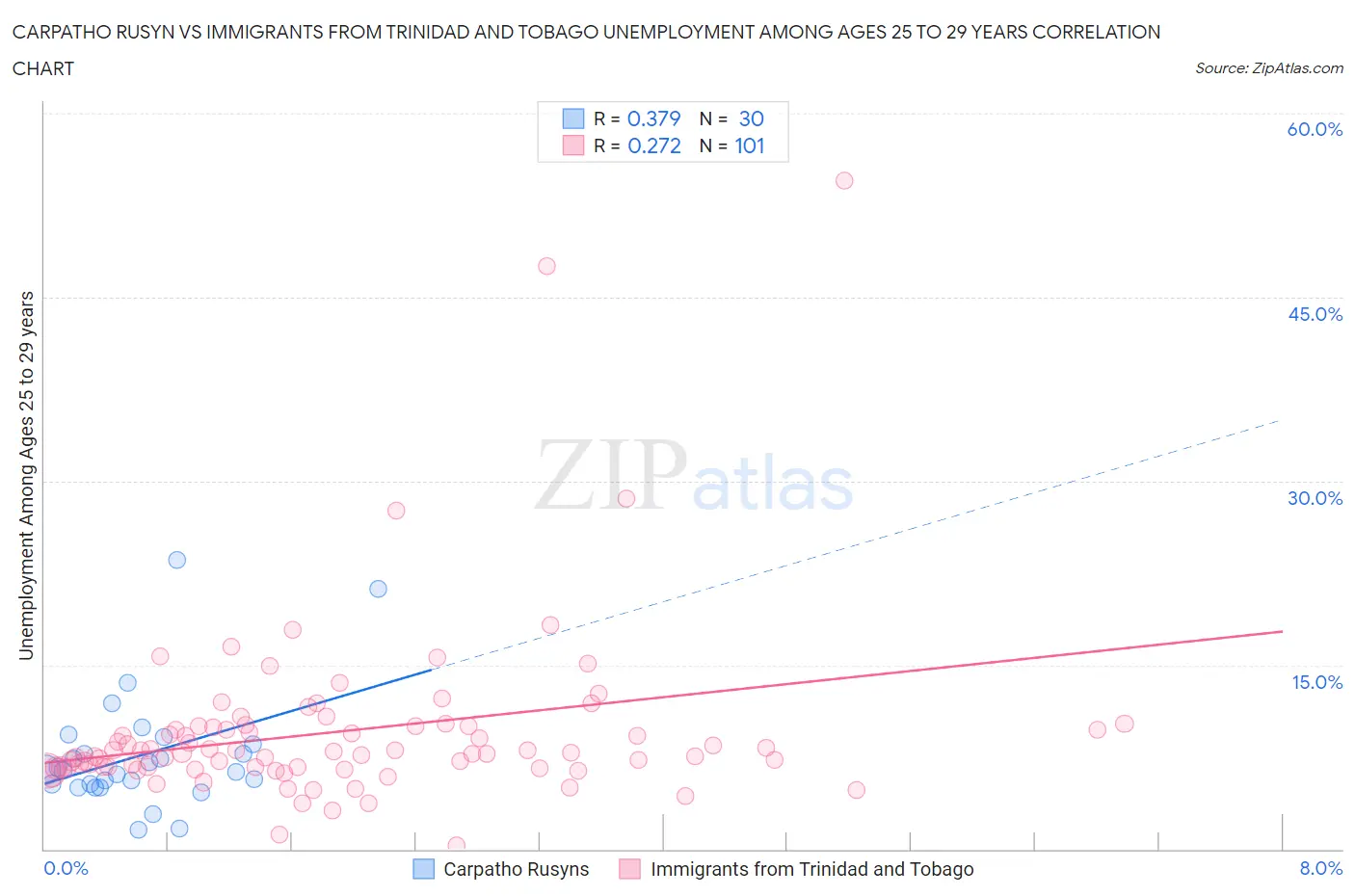 Carpatho Rusyn vs Immigrants from Trinidad and Tobago Unemployment Among Ages 25 to 29 years