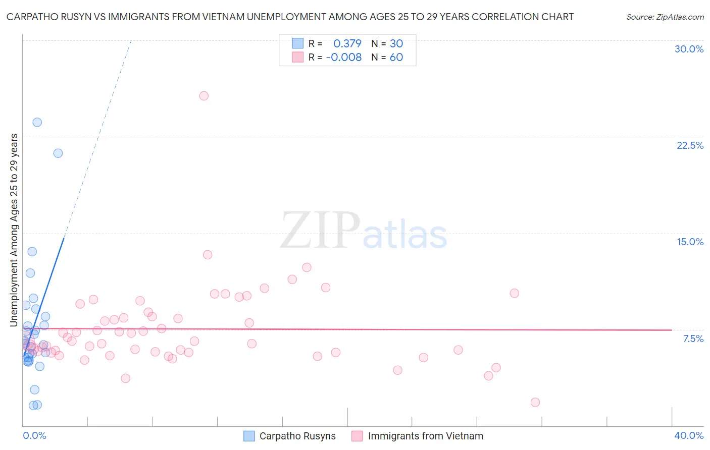 Carpatho Rusyn vs Immigrants from Vietnam Unemployment Among Ages 25 to 29 years