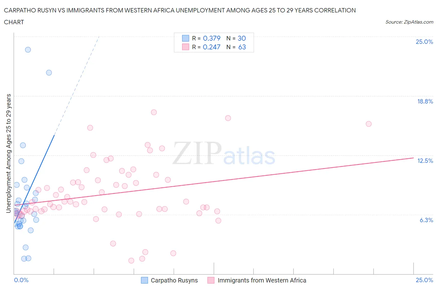 Carpatho Rusyn vs Immigrants from Western Africa Unemployment Among Ages 25 to 29 years