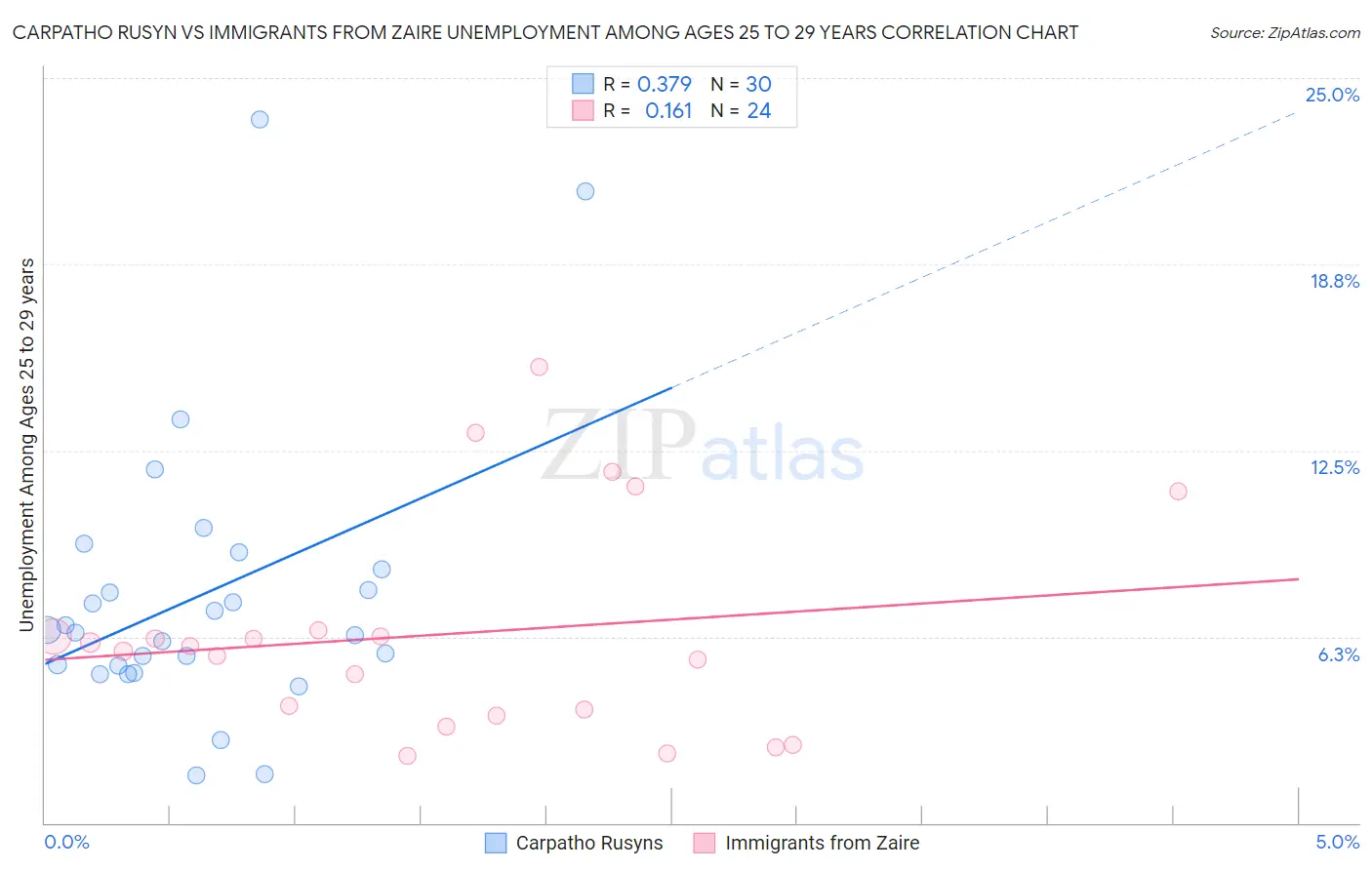 Carpatho Rusyn vs Immigrants from Zaire Unemployment Among Ages 25 to 29 years