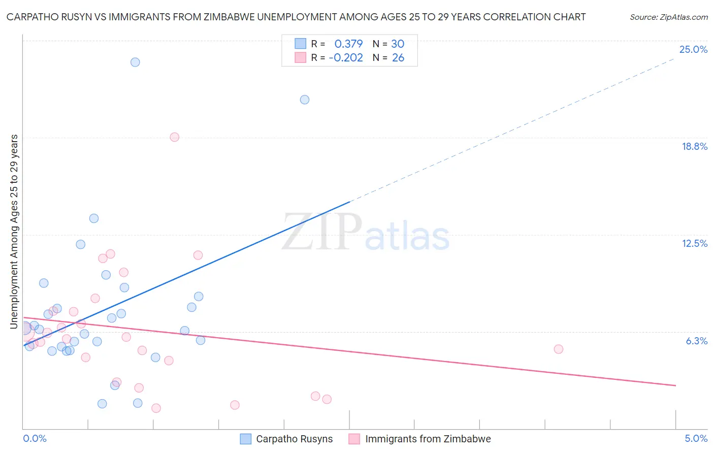 Carpatho Rusyn vs Immigrants from Zimbabwe Unemployment Among Ages 25 to 29 years