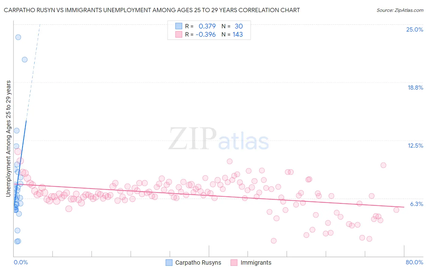 Carpatho Rusyn vs Immigrants Unemployment Among Ages 25 to 29 years