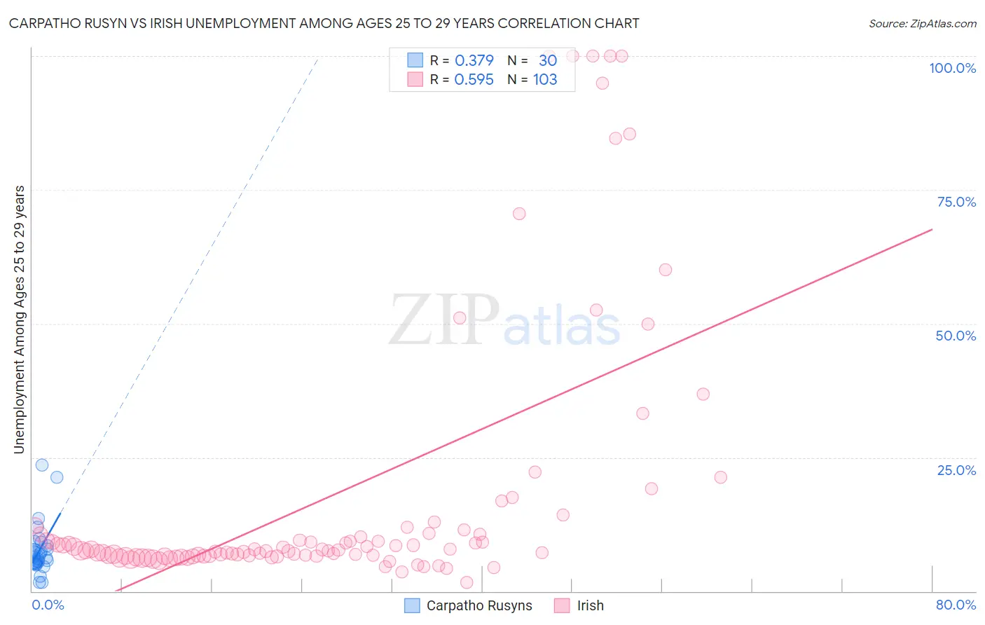 Carpatho Rusyn vs Irish Unemployment Among Ages 25 to 29 years