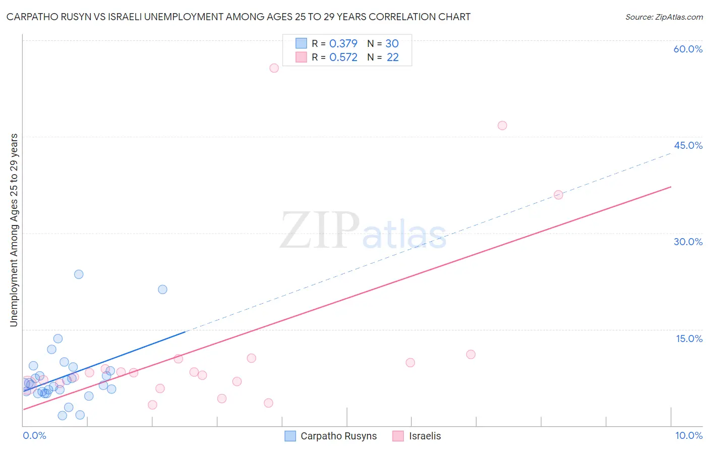 Carpatho Rusyn vs Israeli Unemployment Among Ages 25 to 29 years