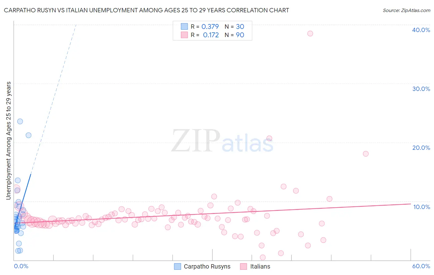 Carpatho Rusyn vs Italian Unemployment Among Ages 25 to 29 years
