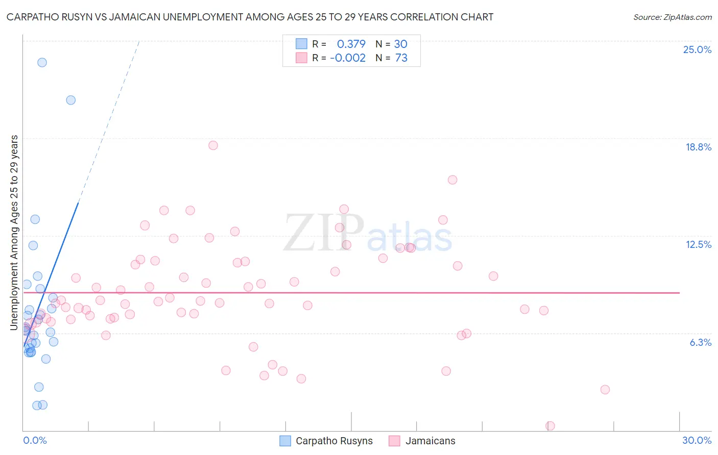 Carpatho Rusyn vs Jamaican Unemployment Among Ages 25 to 29 years