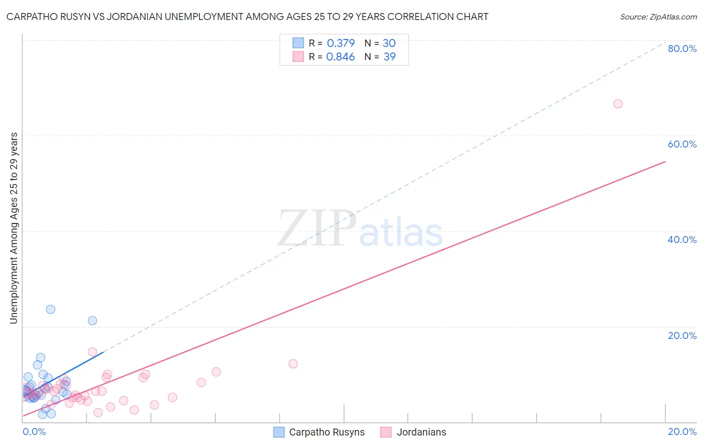 Carpatho Rusyn vs Jordanian Unemployment Among Ages 25 to 29 years