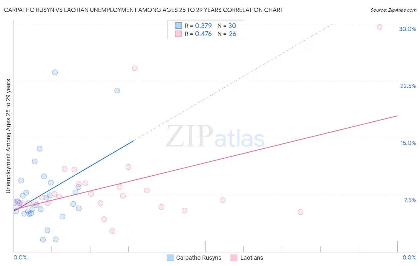 Carpatho Rusyn vs Laotian Unemployment Among Ages 25 to 29 years