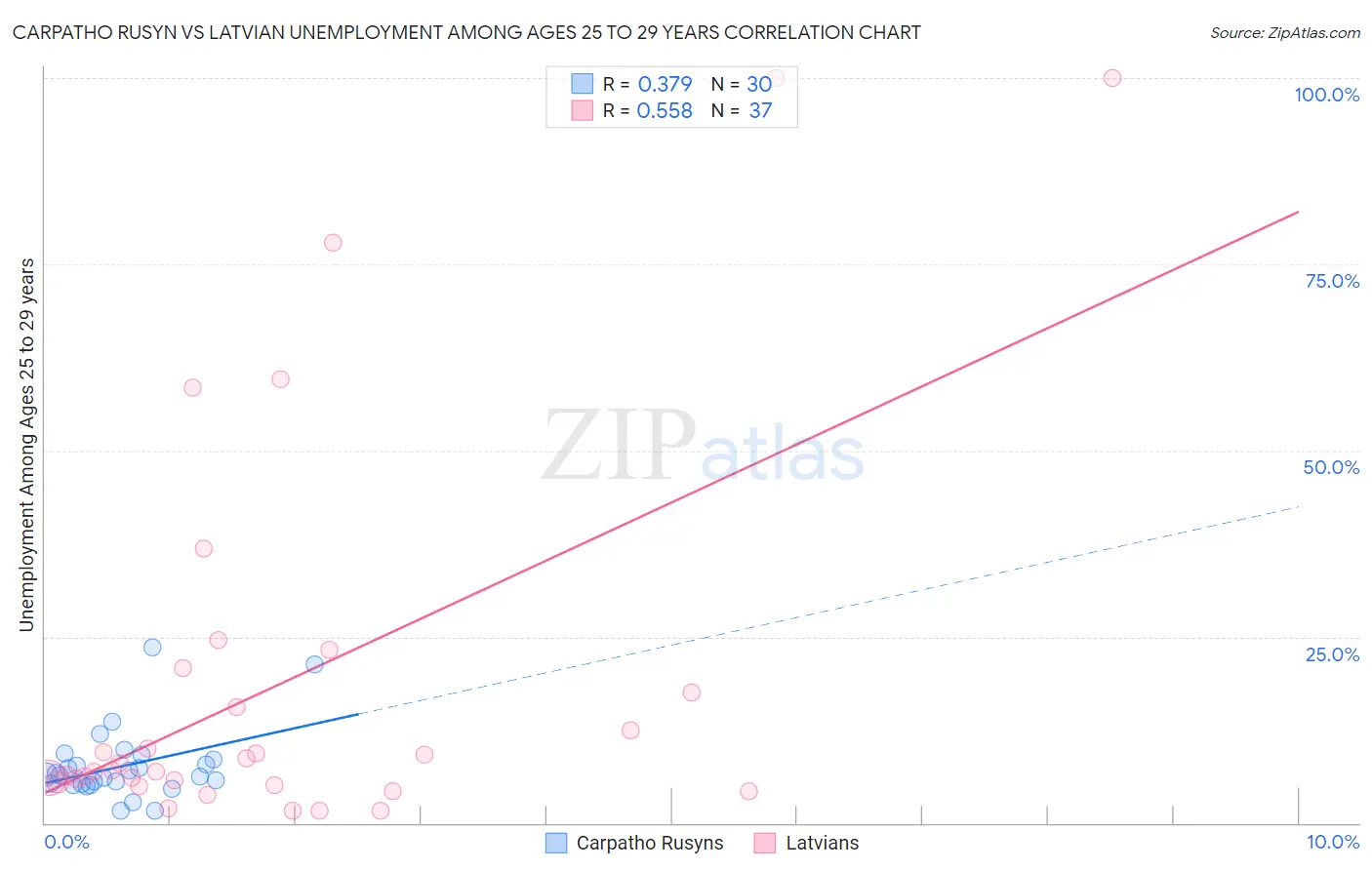 Carpatho Rusyn vs Latvian Unemployment Among Ages 25 to 29 years