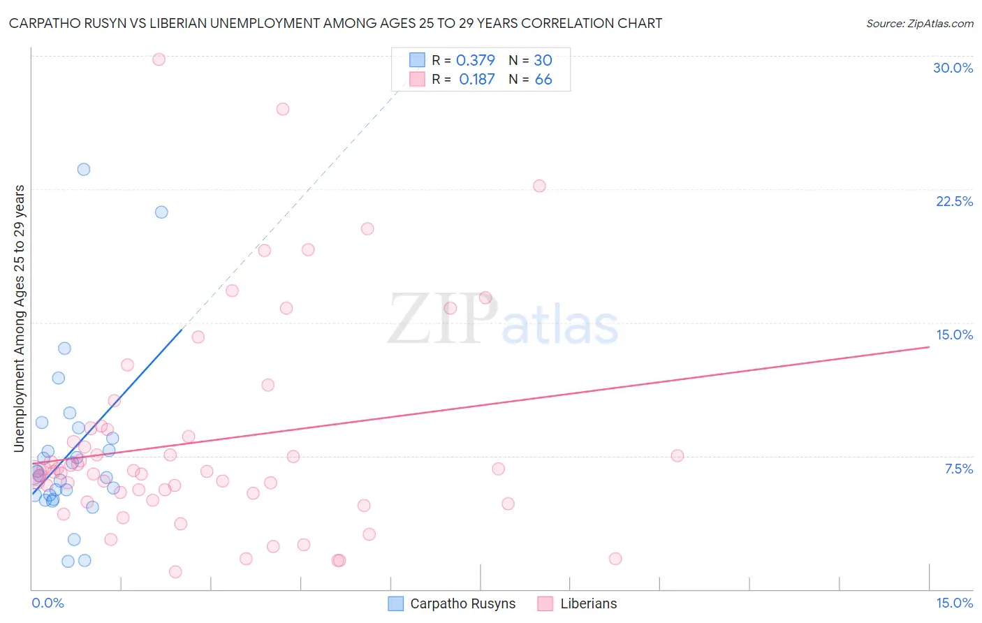 Carpatho Rusyn vs Liberian Unemployment Among Ages 25 to 29 years