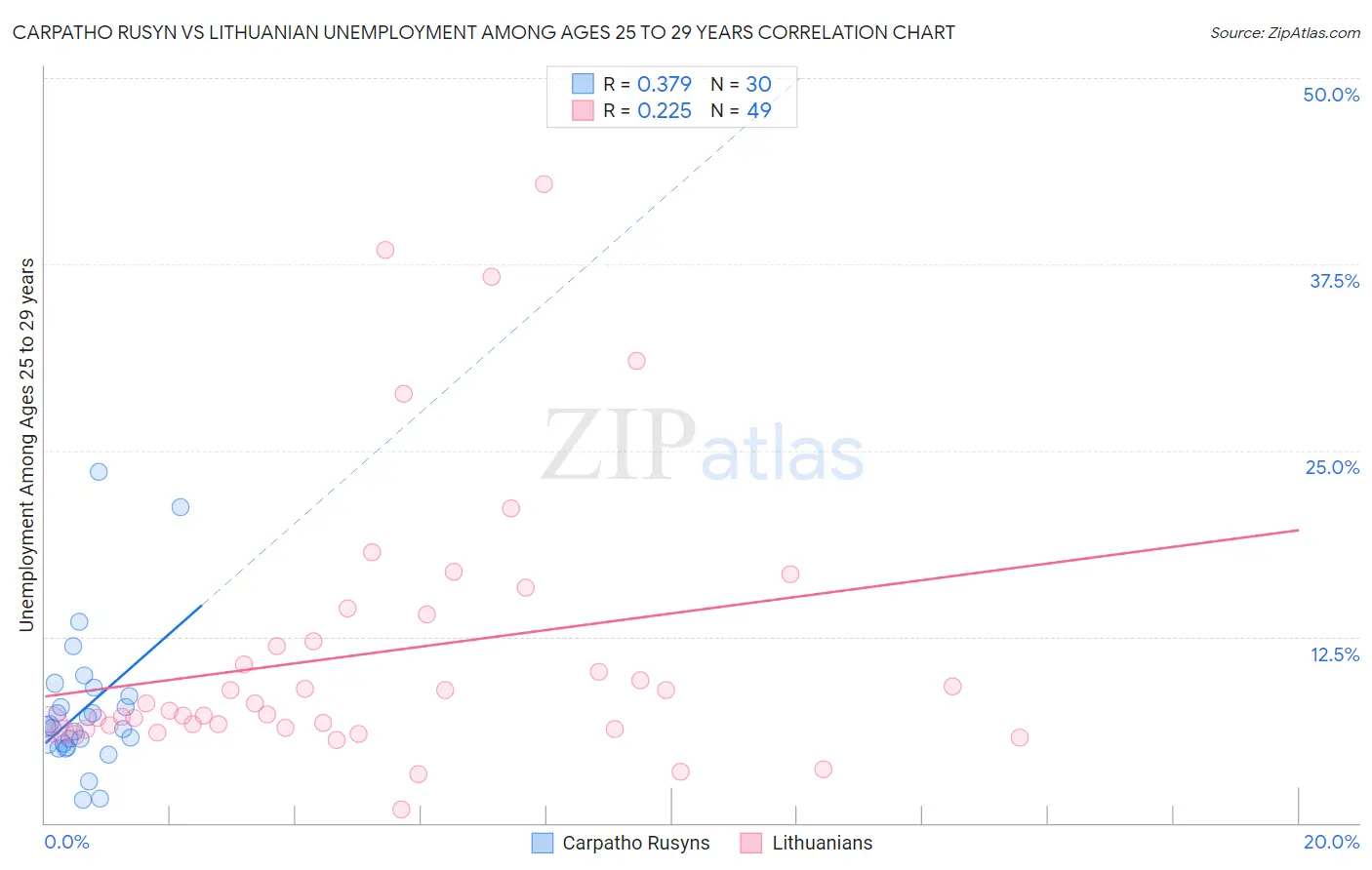 Carpatho Rusyn vs Lithuanian Unemployment Among Ages 25 to 29 years