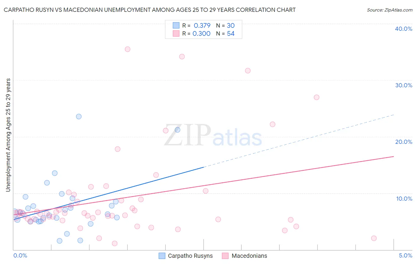 Carpatho Rusyn vs Macedonian Unemployment Among Ages 25 to 29 years