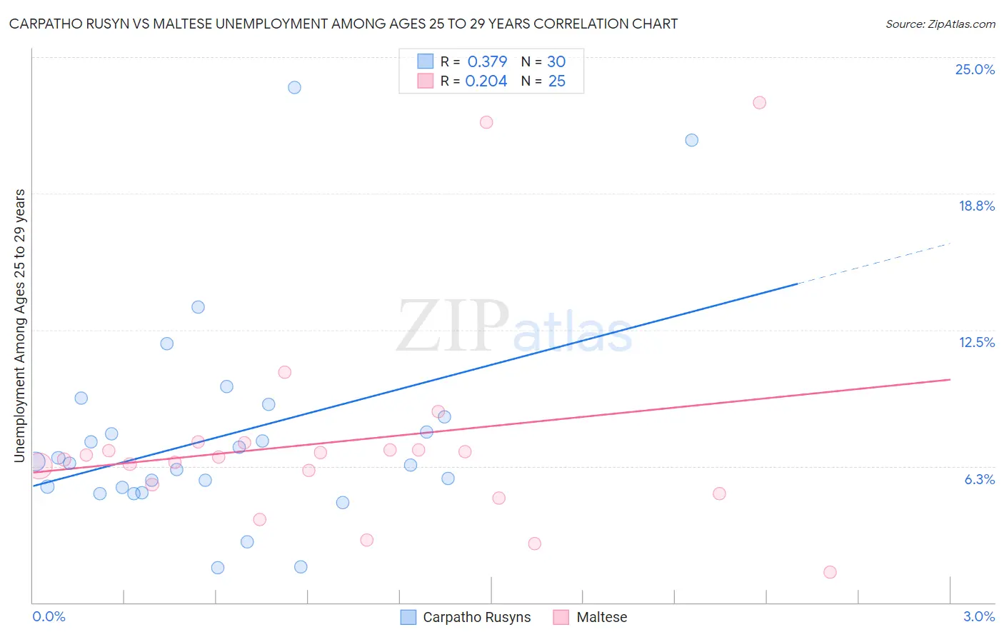 Carpatho Rusyn vs Maltese Unemployment Among Ages 25 to 29 years