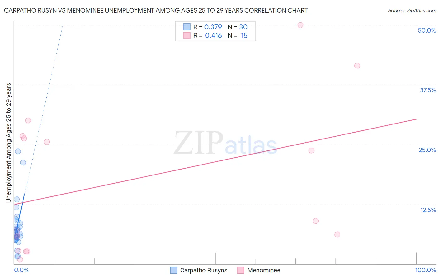Carpatho Rusyn vs Menominee Unemployment Among Ages 25 to 29 years