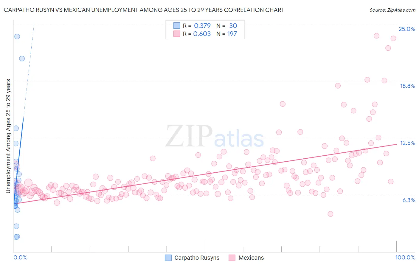 Carpatho Rusyn vs Mexican Unemployment Among Ages 25 to 29 years