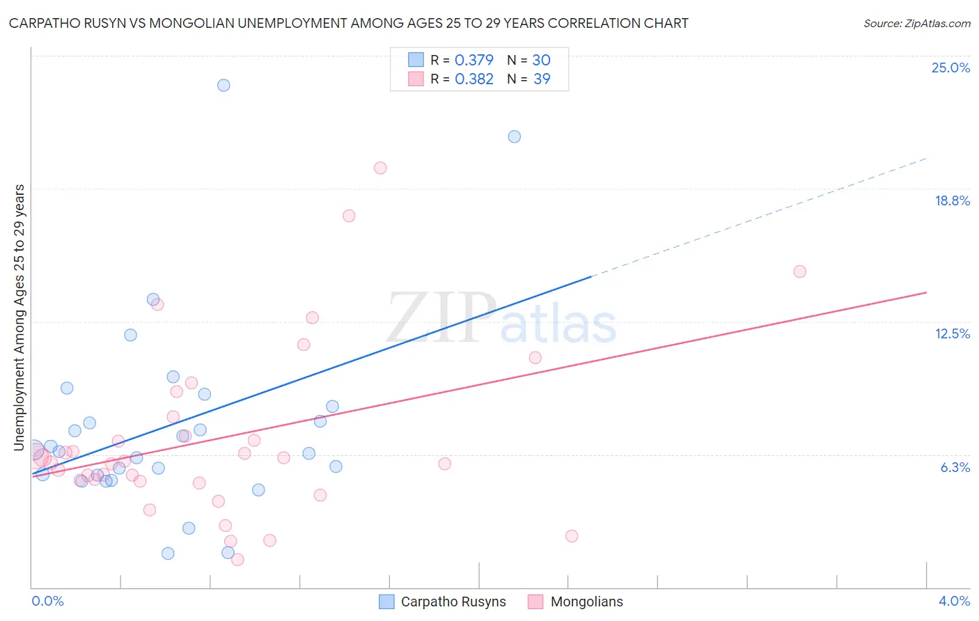 Carpatho Rusyn vs Mongolian Unemployment Among Ages 25 to 29 years