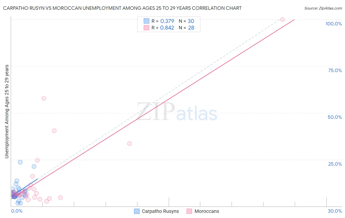 Carpatho Rusyn vs Moroccan Unemployment Among Ages 25 to 29 years