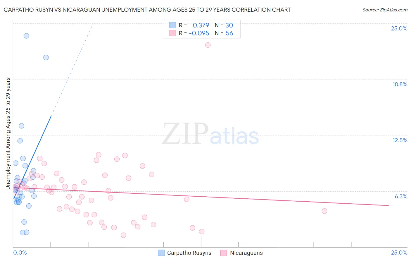 Carpatho Rusyn vs Nicaraguan Unemployment Among Ages 25 to 29 years