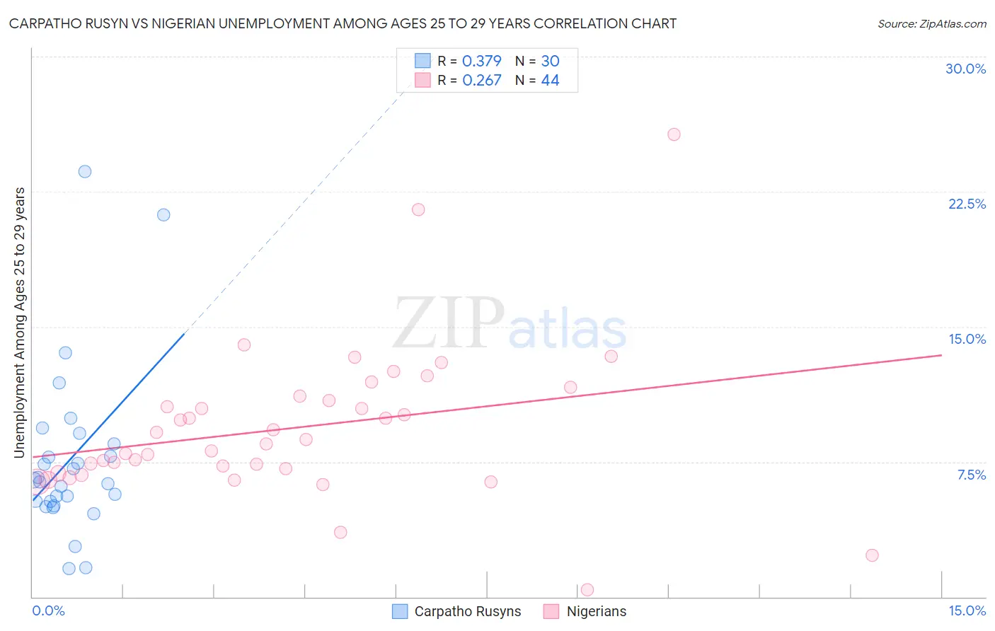 Carpatho Rusyn vs Nigerian Unemployment Among Ages 25 to 29 years