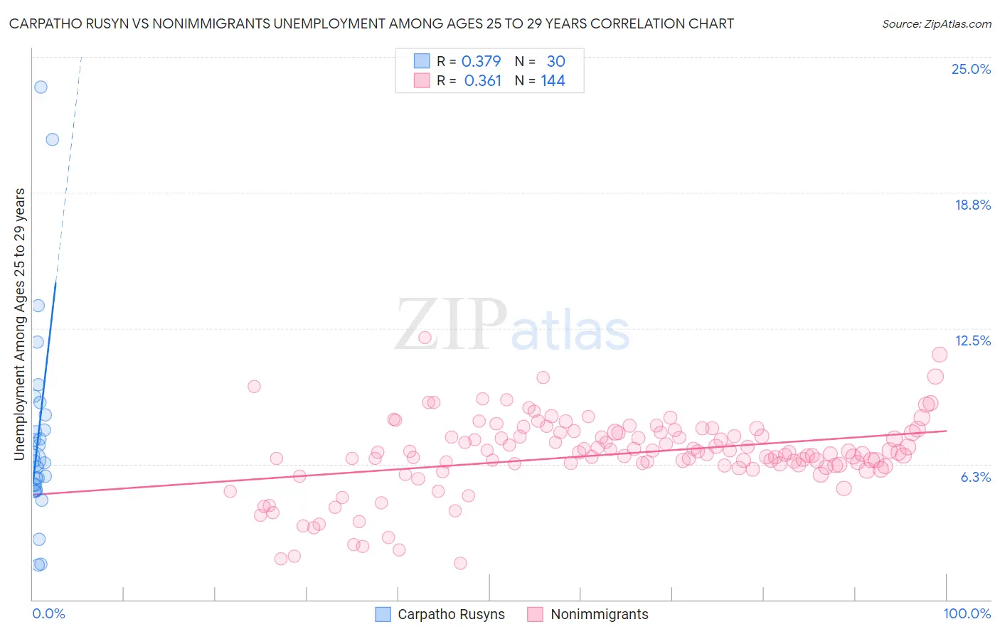 Carpatho Rusyn vs Nonimmigrants Unemployment Among Ages 25 to 29 years
