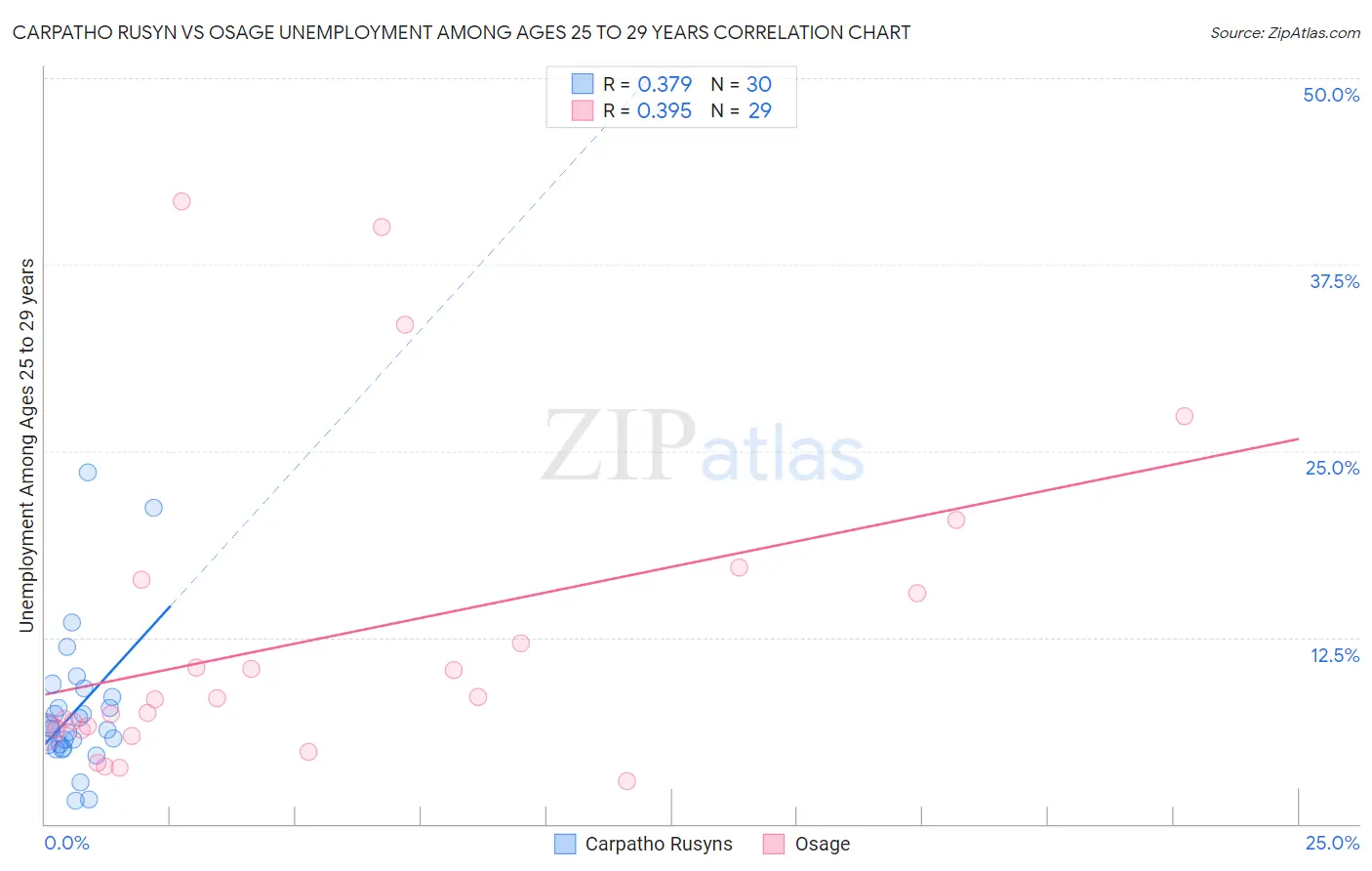 Carpatho Rusyn vs Osage Unemployment Among Ages 25 to 29 years