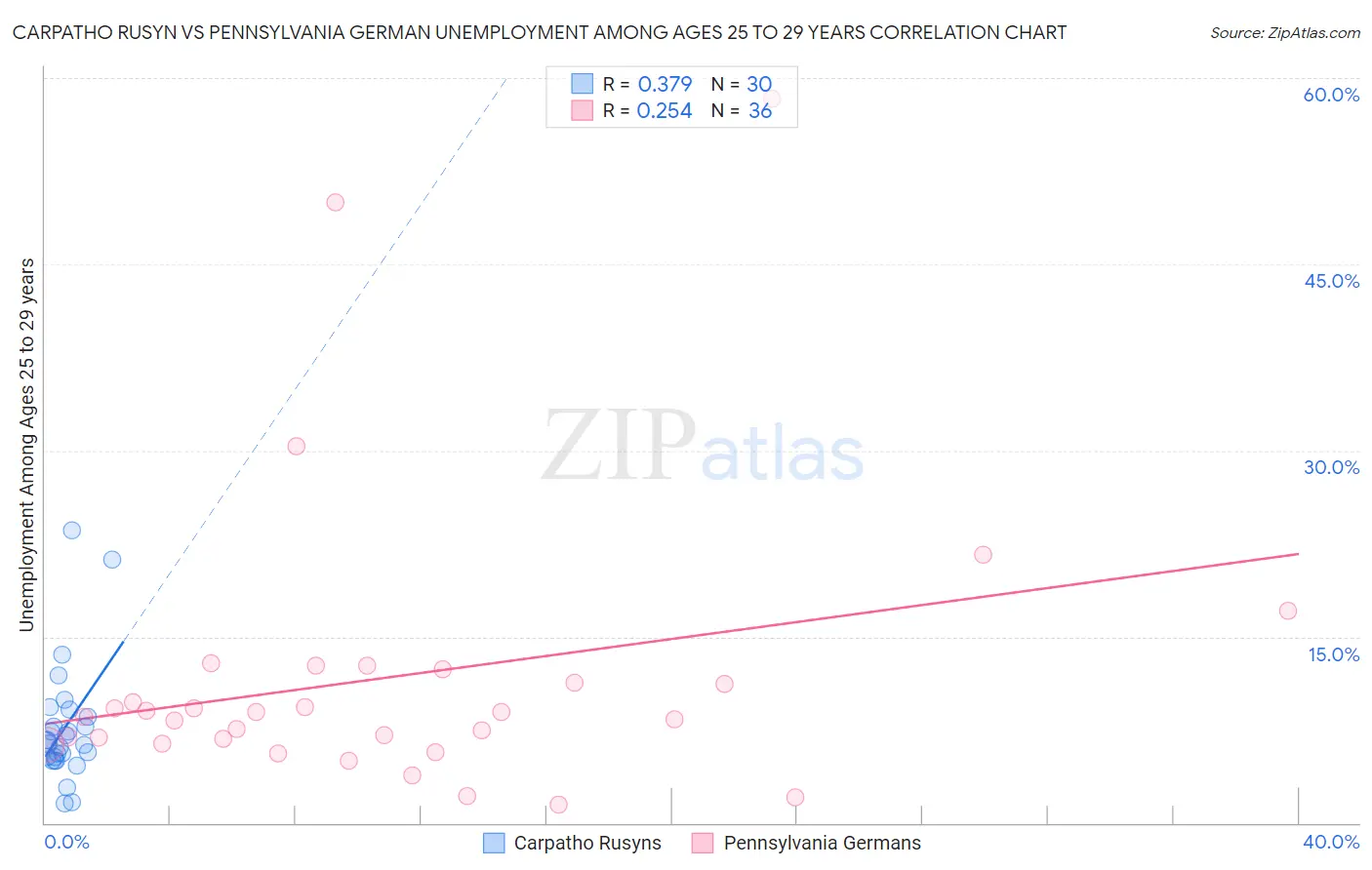Carpatho Rusyn vs Pennsylvania German Unemployment Among Ages 25 to 29 years