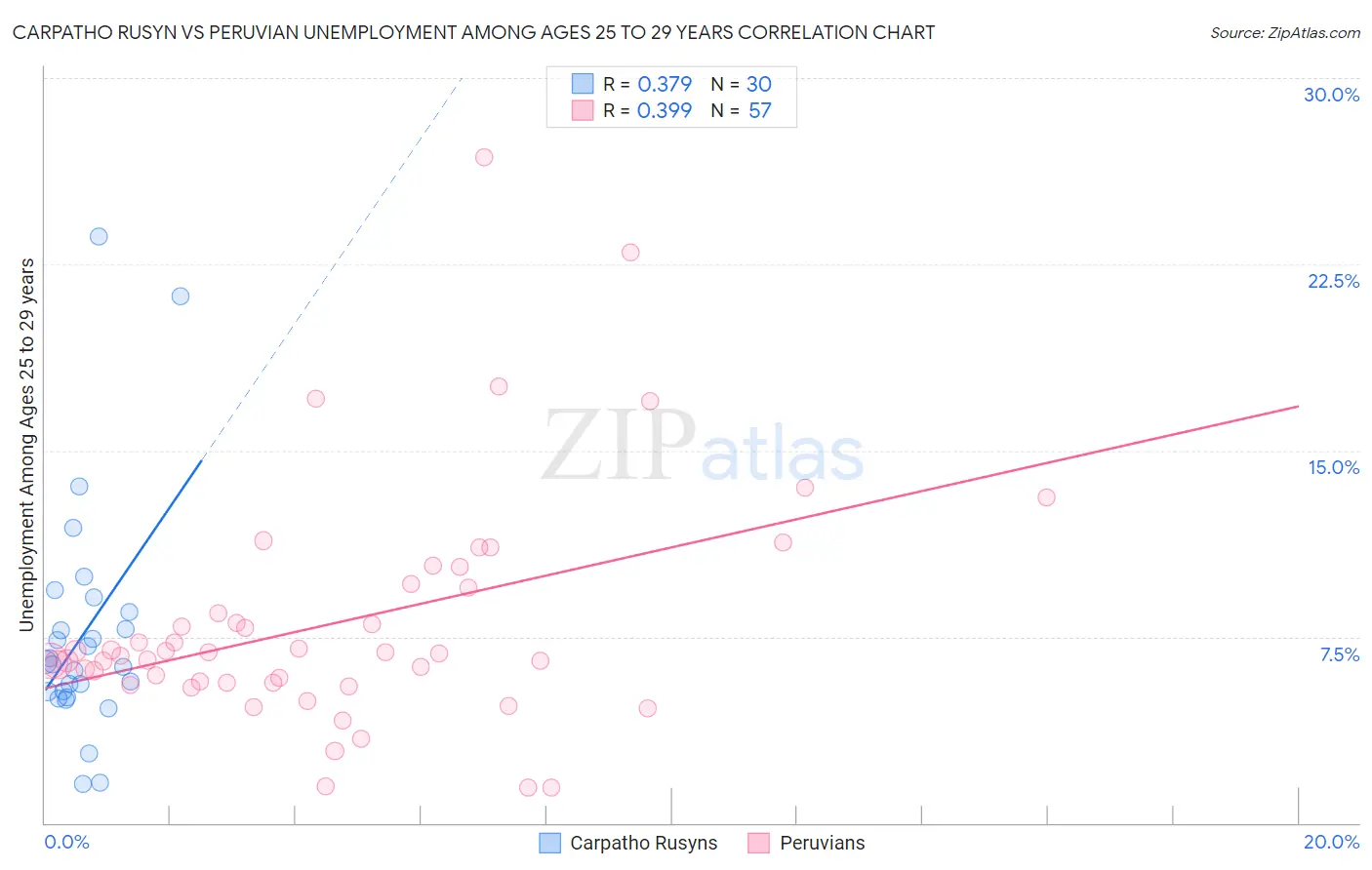 Carpatho Rusyn vs Peruvian Unemployment Among Ages 25 to 29 years