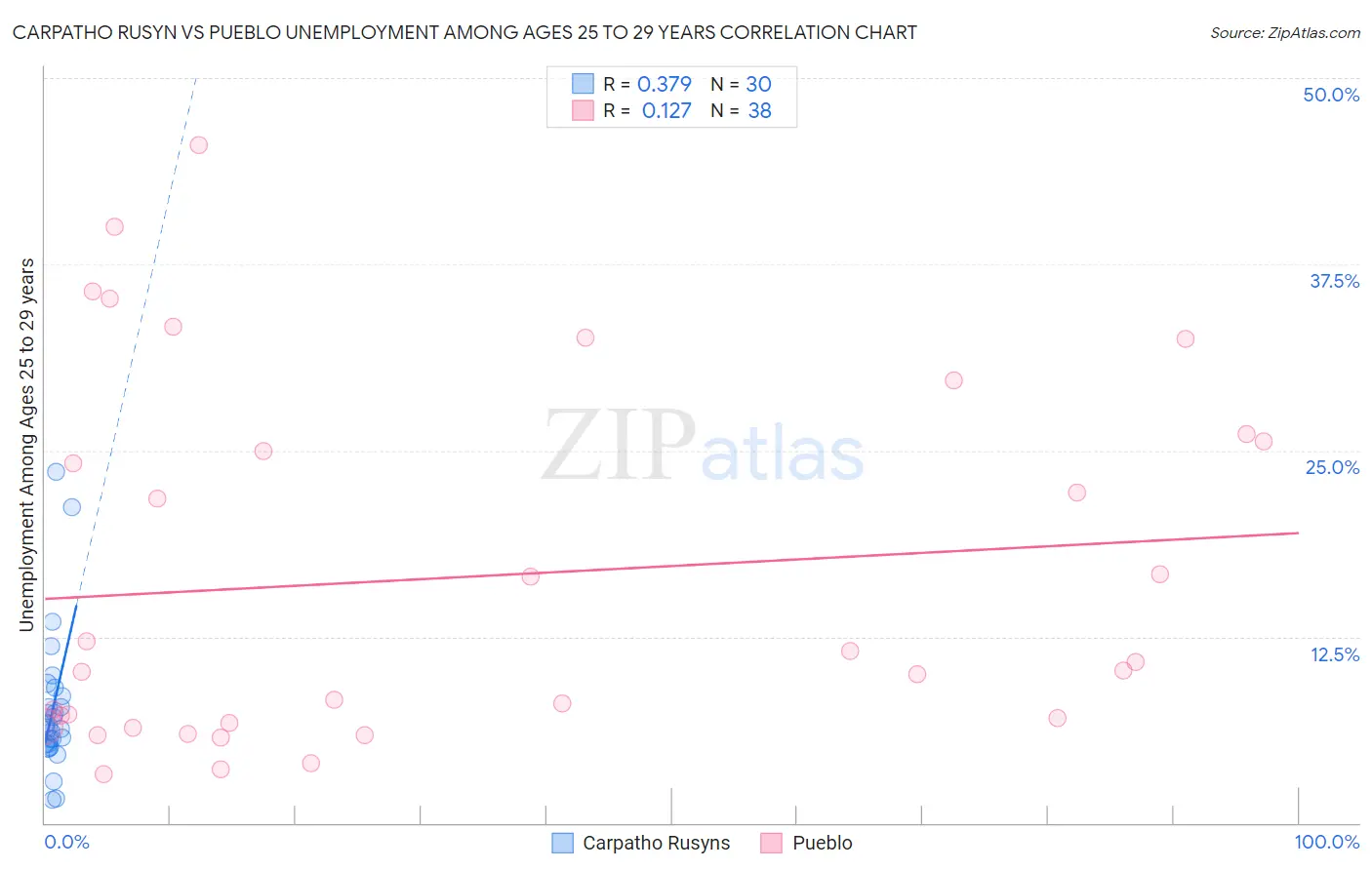 Carpatho Rusyn vs Pueblo Unemployment Among Ages 25 to 29 years