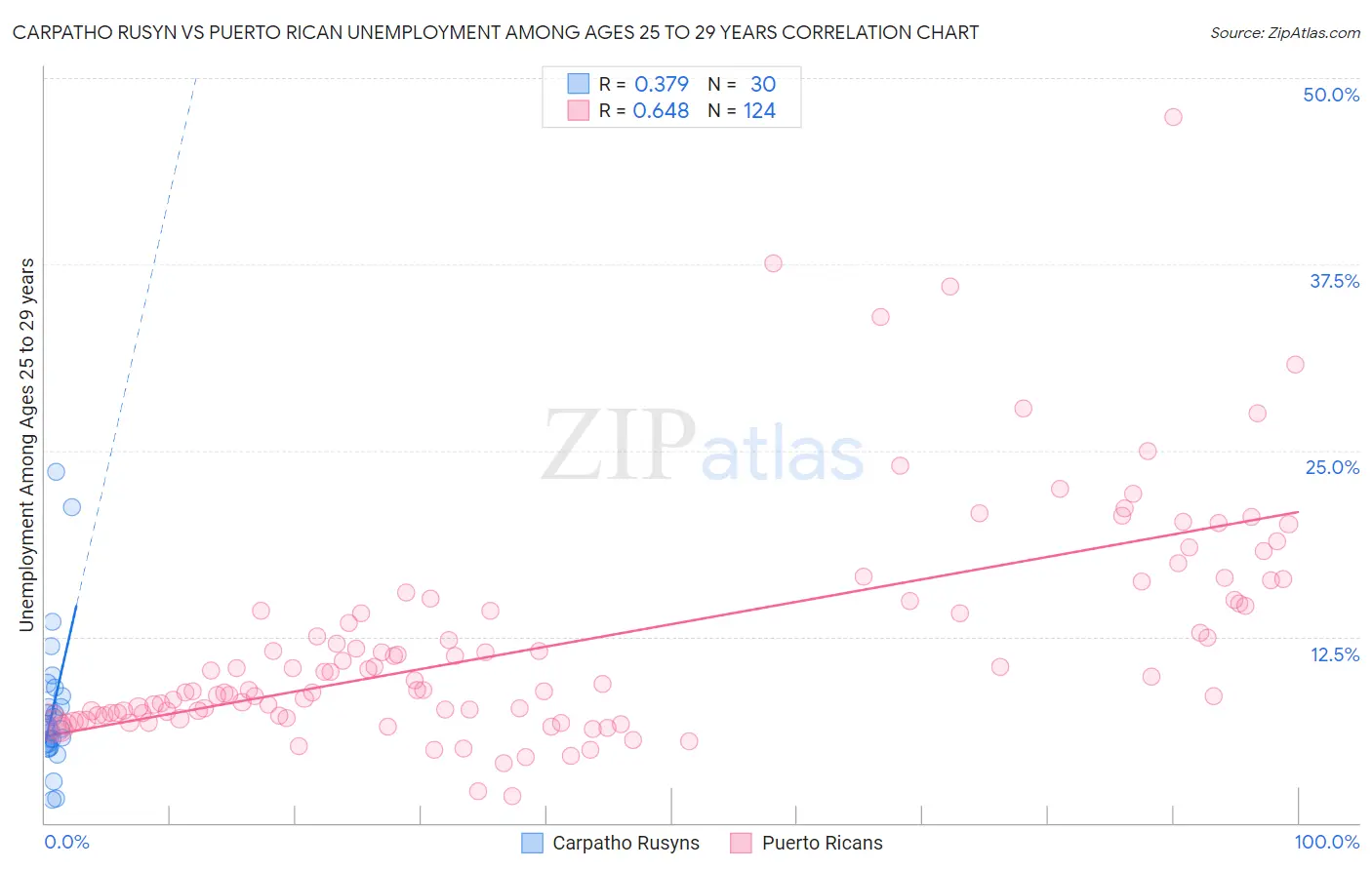 Carpatho Rusyn vs Puerto Rican Unemployment Among Ages 25 to 29 years
