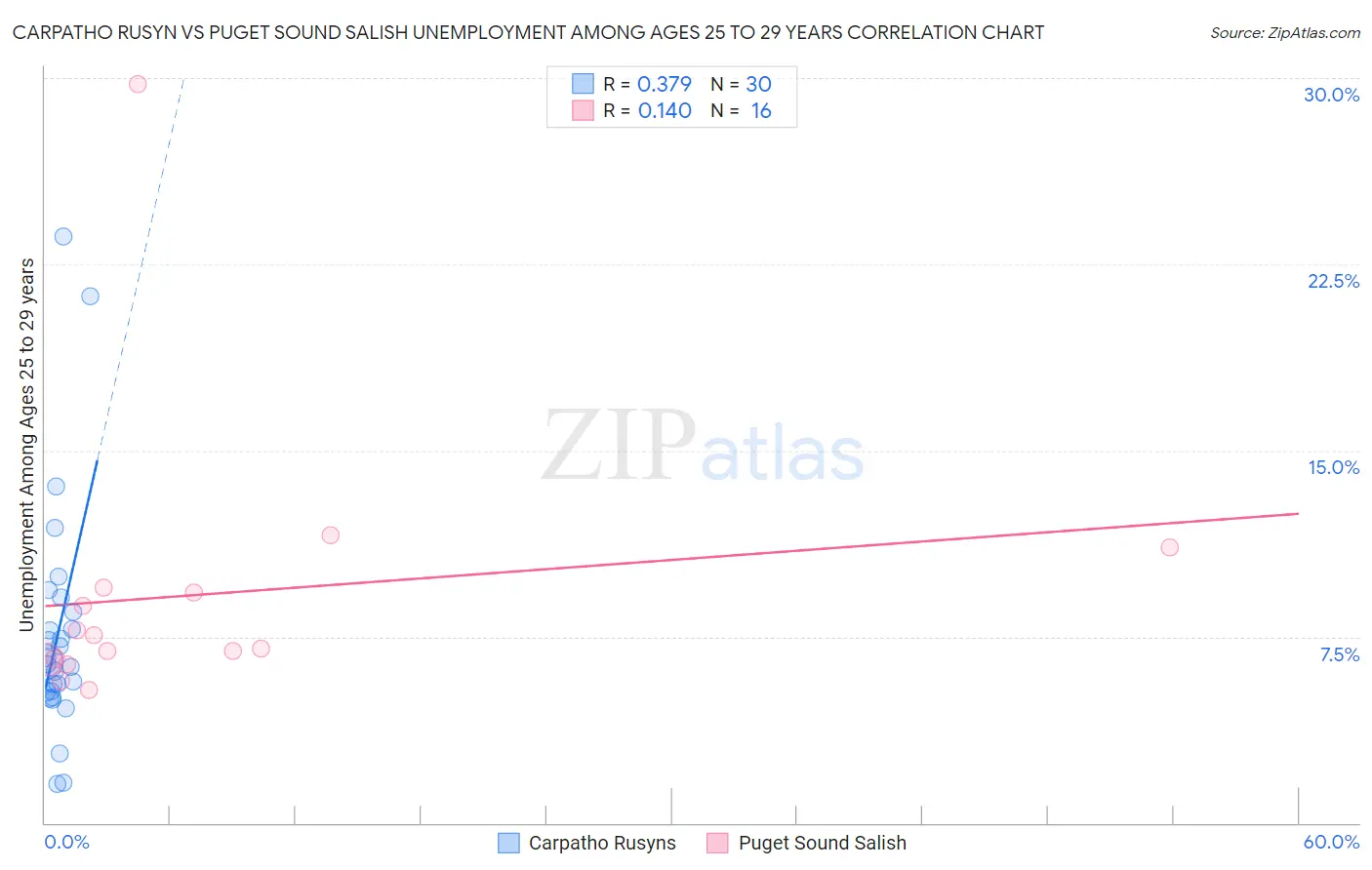 Carpatho Rusyn vs Puget Sound Salish Unemployment Among Ages 25 to 29 years