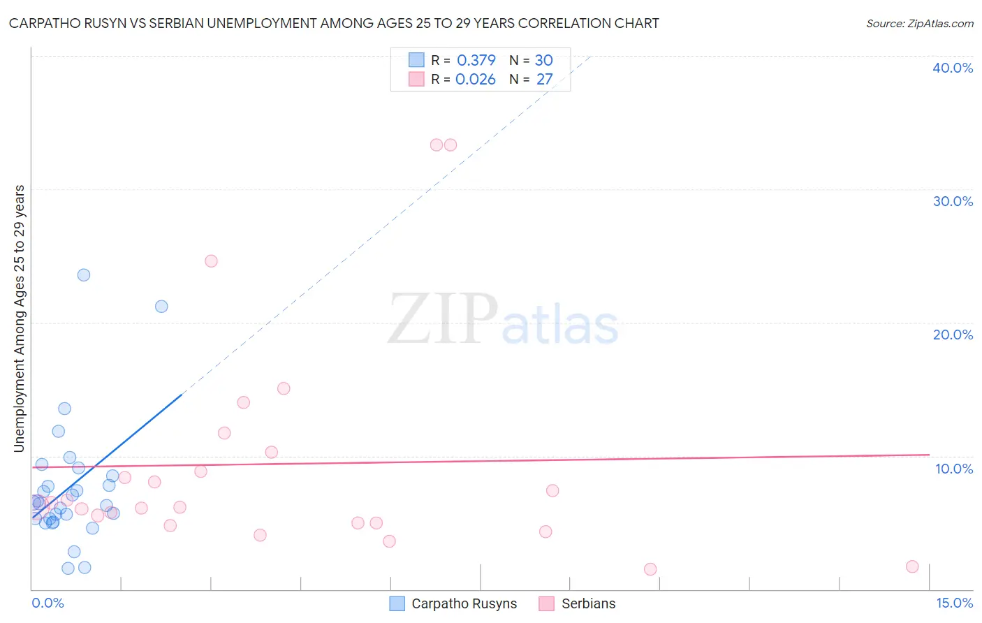 Carpatho Rusyn vs Serbian Unemployment Among Ages 25 to 29 years