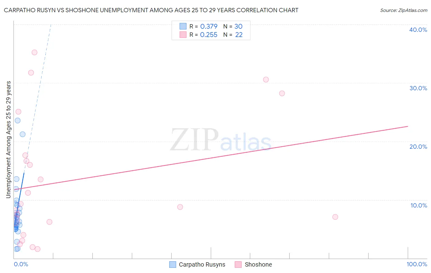 Carpatho Rusyn vs Shoshone Unemployment Among Ages 25 to 29 years